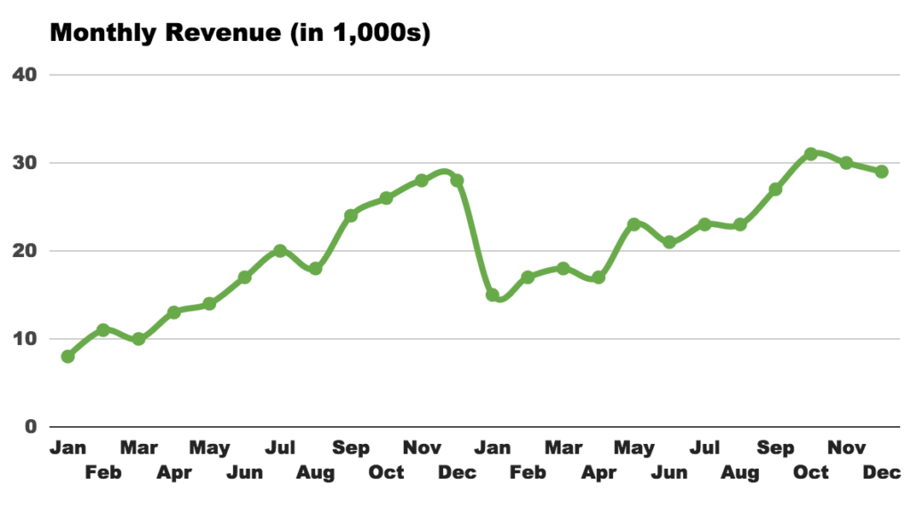 Monthly revenue analysis.