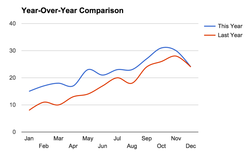 Year-Over-Year Financial Trend Analysis