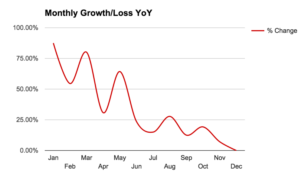 Percent Growth and Loss
