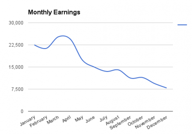 Declining Earnings