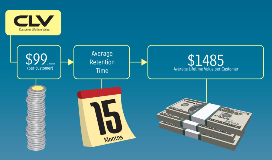 Lifetime Value Calculation