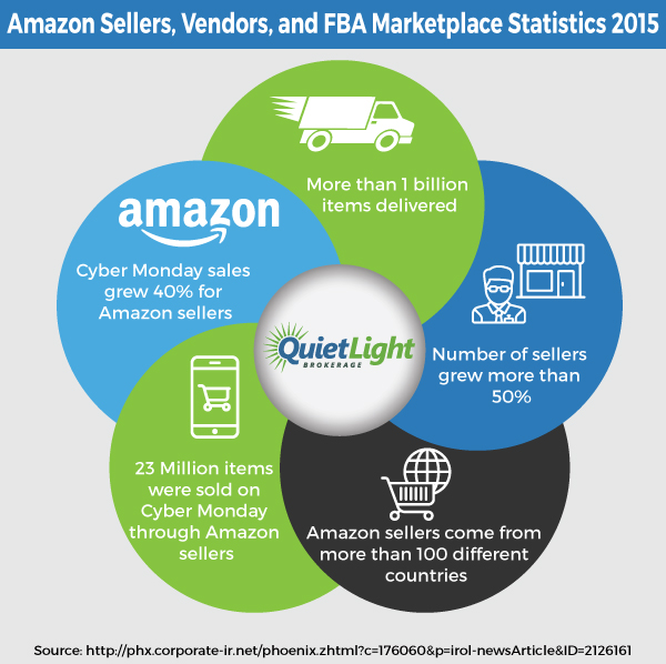 Amazon Marketplace Statistics