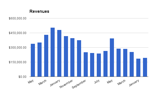 Declining revenues
