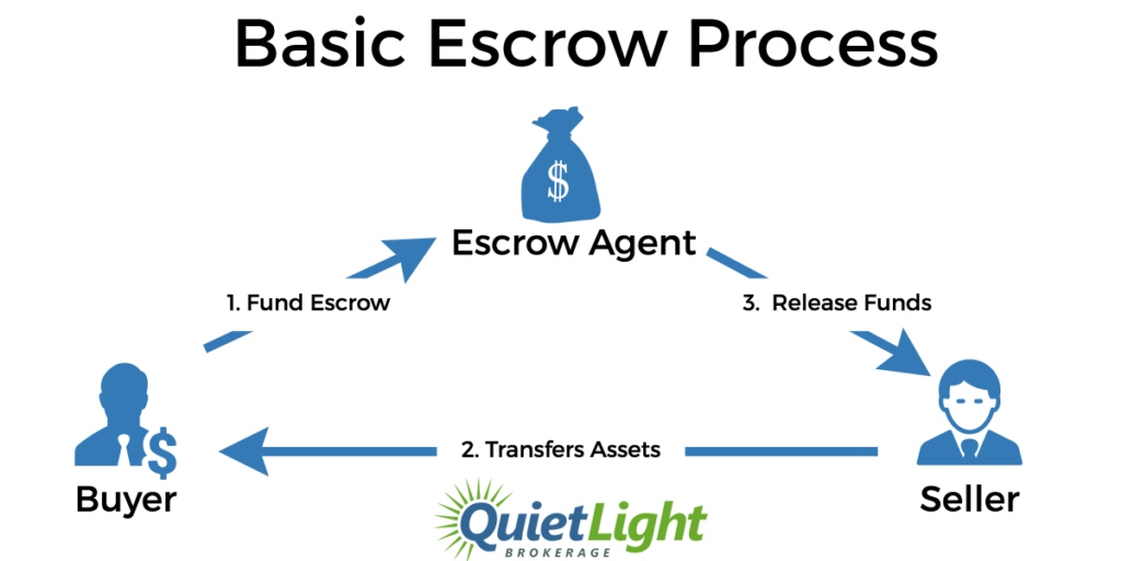 Basic Process of Escrow Payments
