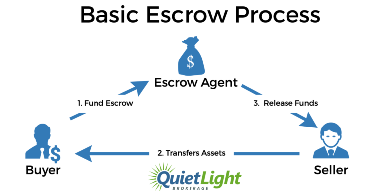 escrow-safeguarding-your-funds-during-an-online-business-deal