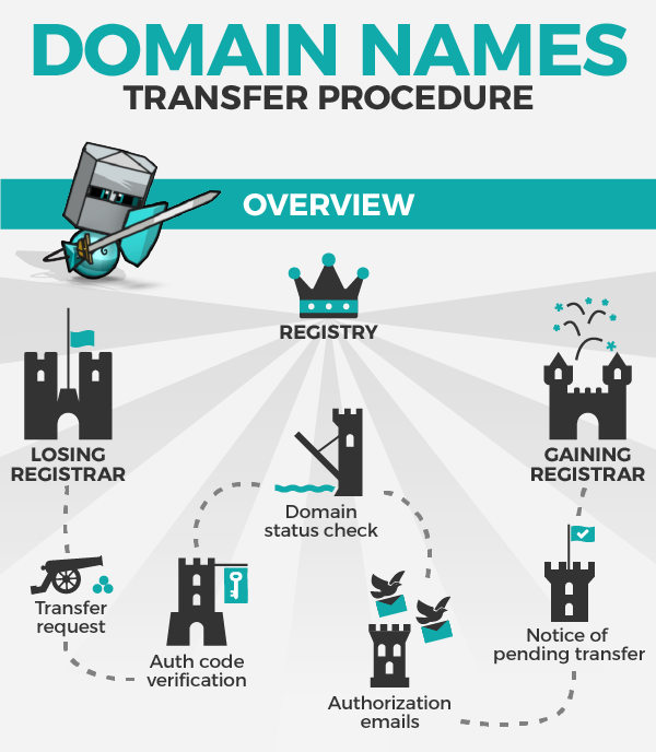 typical domain transfer process