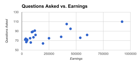 Earnings compared to the complexity of a business