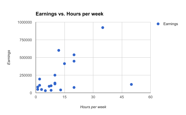 Annual Earnings vs. Hours worked per week