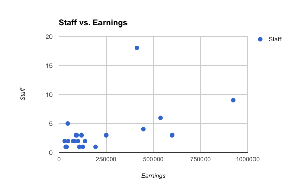 How many staff vs. annual earnings