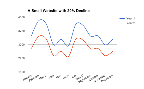 Smaller website with 20% drop in earnings