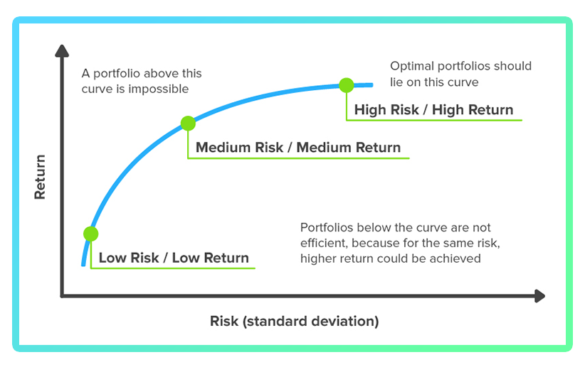 Risk vs Return graph