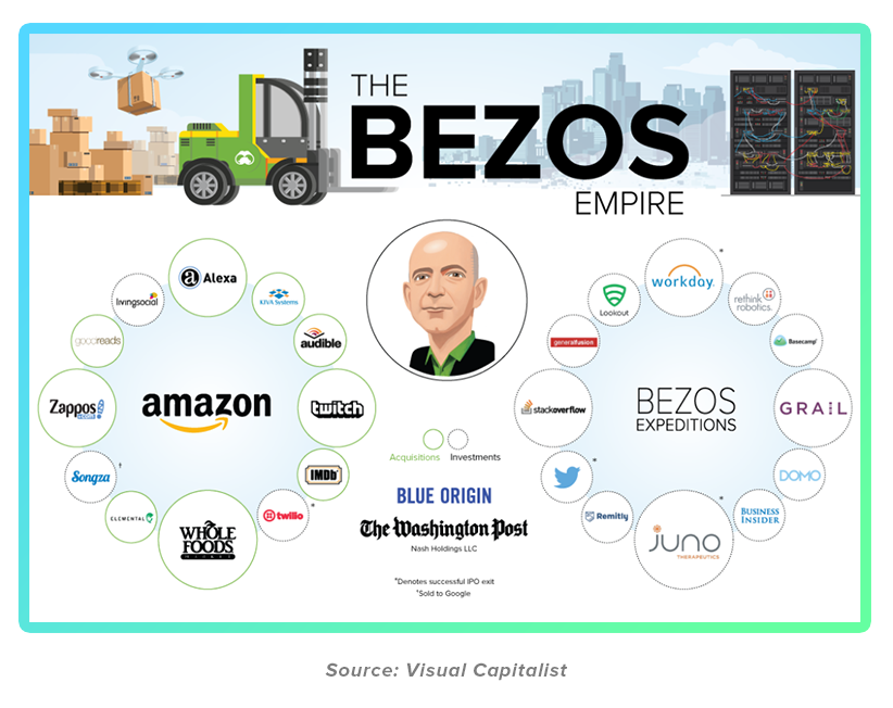 Infographic of Jeff Bezos projects