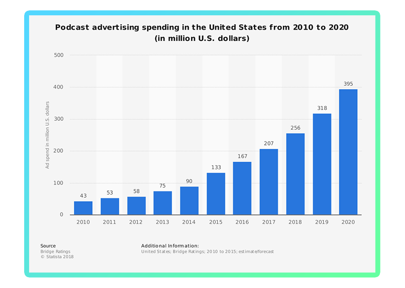 Graph of podcasting advertising spending for the last ten years
