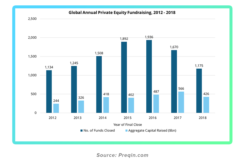 Chart of global private equity fundraising 2012-2018