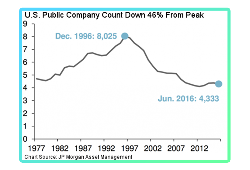 Graph of number of public US companies over four decades