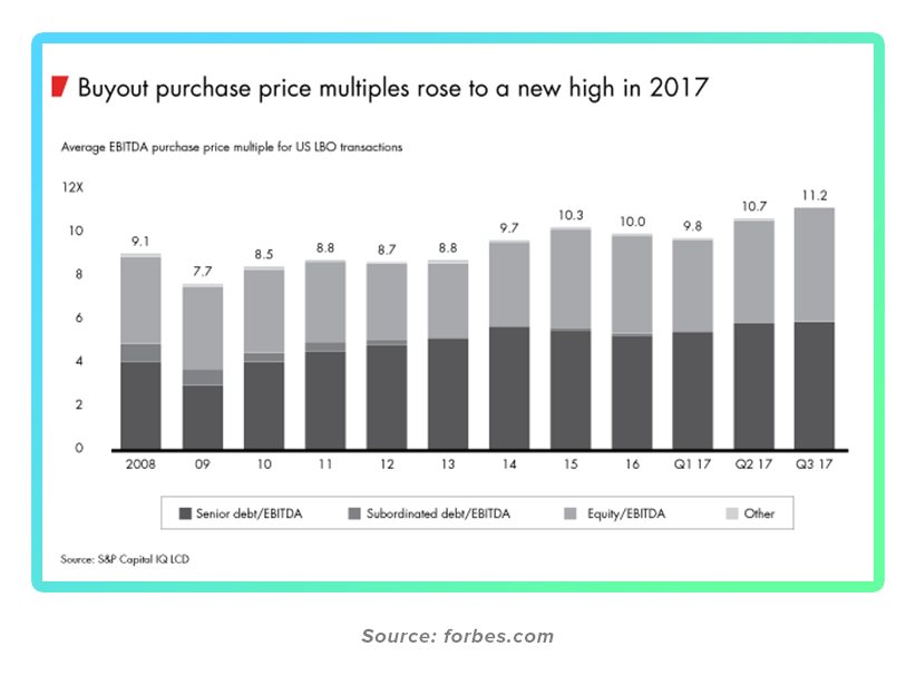 Chart of rising purchase price multiples