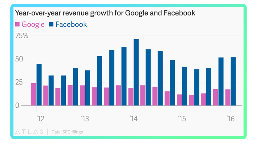 Year over year revenue growth for Facebook and Google infographic