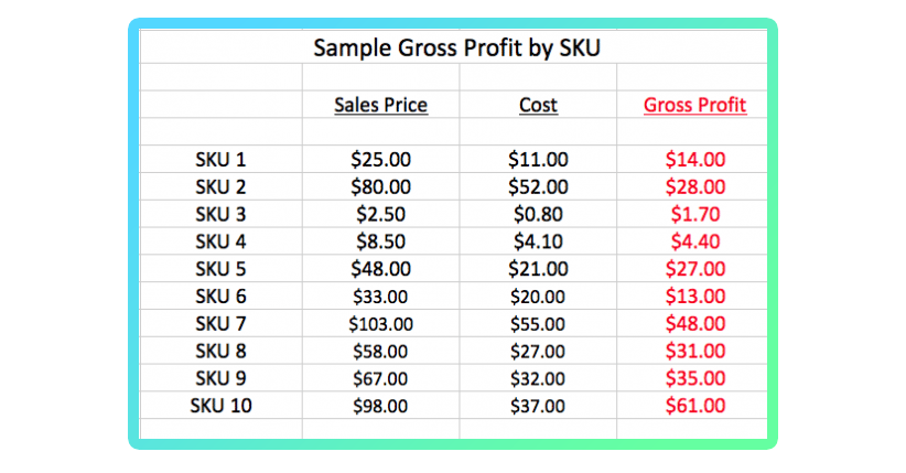 Sample gross profit by SKU infographic