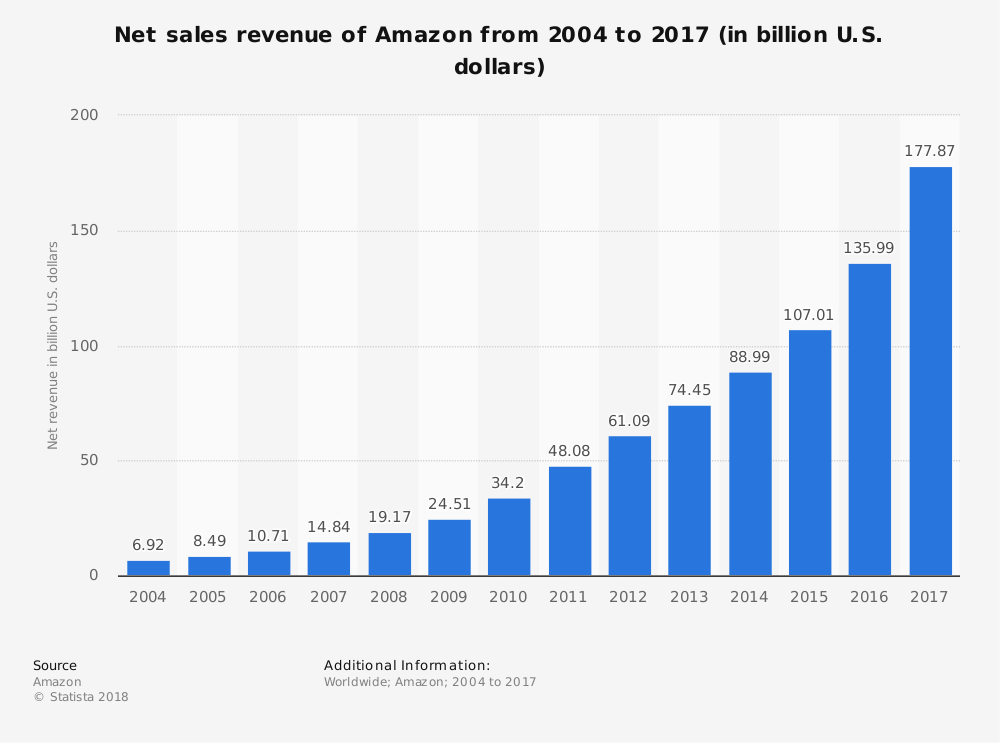 Amazon Net Sales 2014-2017 Graph