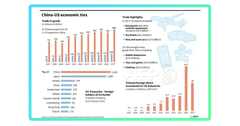 Inforgraphic of China-US economic ties including trade in goods numbers