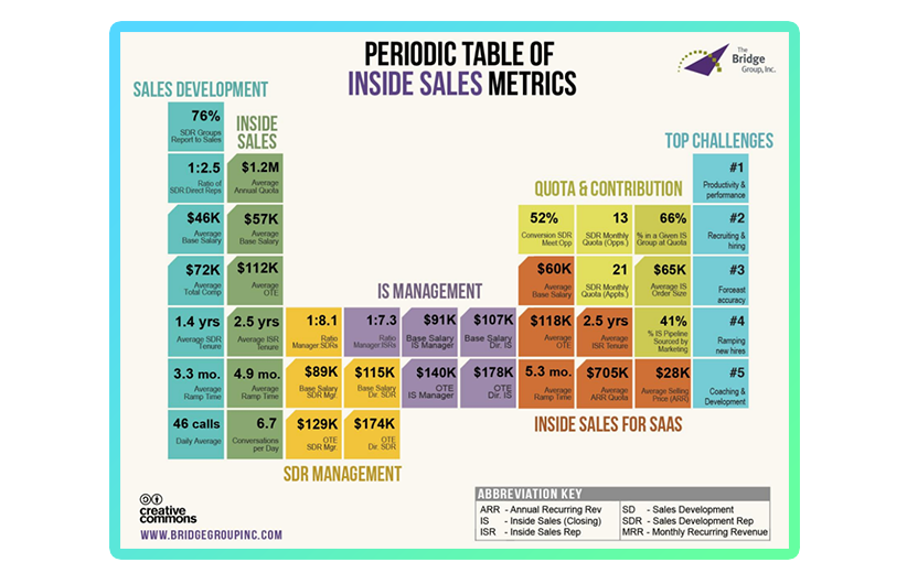 Infographic of the Periodic Table of Inside Sales Metrics
