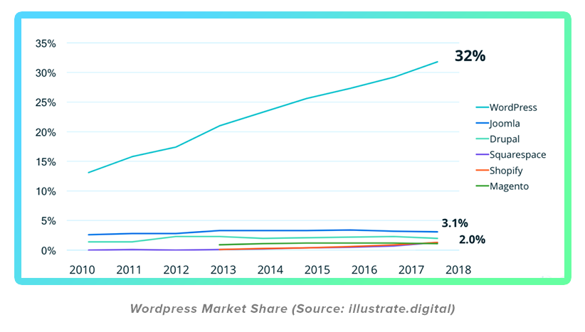 Graph of WordPress market shares