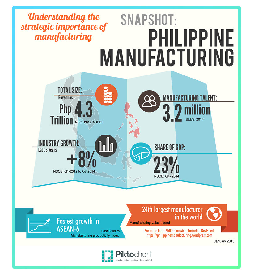 Infographic on Philippine manufacturing
