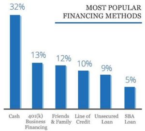 Graph of Popular financing methods