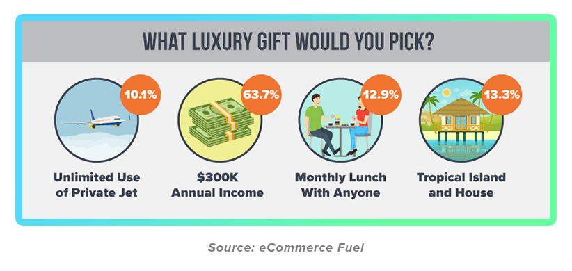 Infographic: poll of desired luxury items for entrepreneurs