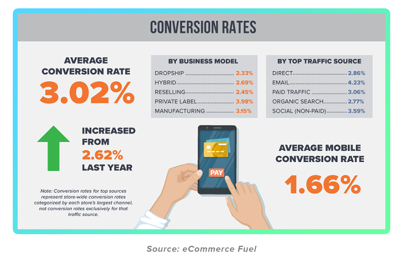Infographic: Most effective conversion rates by model and source