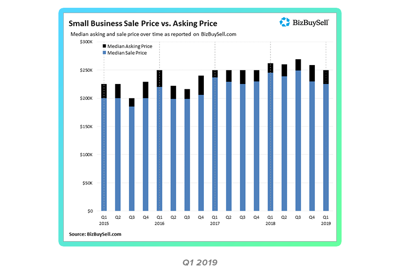 Graph of Q1 Sale price vs. asking price for small businesses