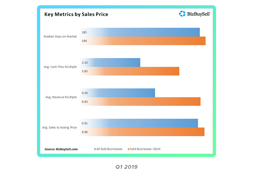 BizBuySell graph of key metrics by sales price