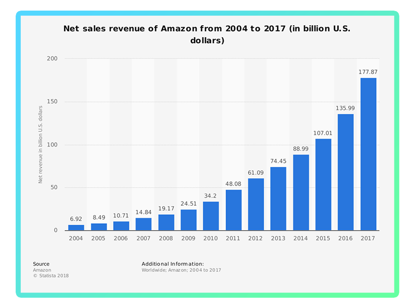 Graph of Net sales revenue growth at Amazon