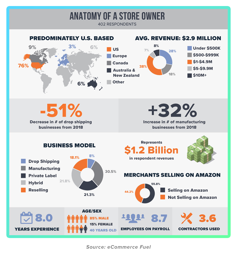 Infographic about demographics of US store owners