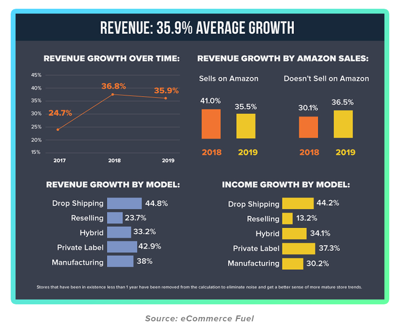 Infographic: Average revenue growth