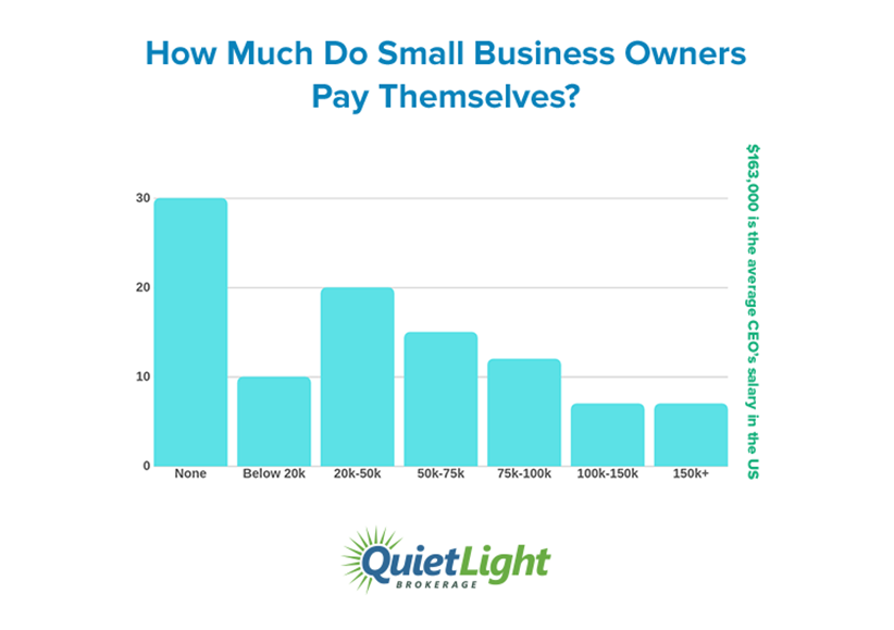 Infographic: how much do small business owners pay themselves?