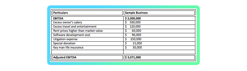 Example table of addbacks on Seller Discretionary Earnings