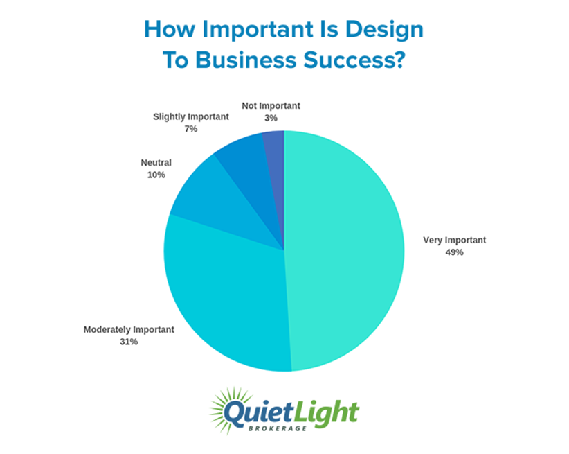 Infographic: the importance of design to business success