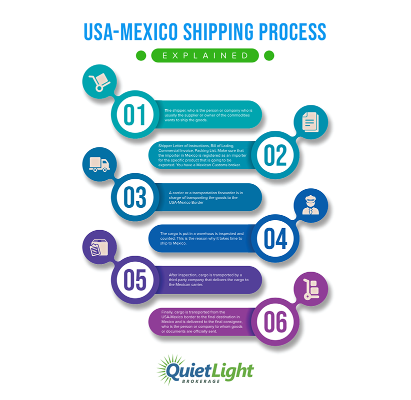 Infographic: the process of fulfilling orders through Mexico step by step