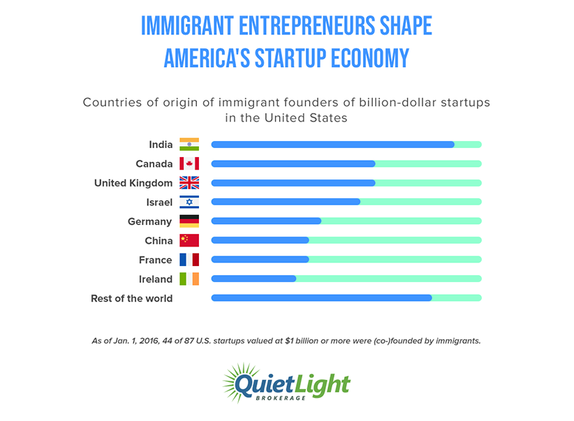 Infographic: Immigrants and the startup economy
