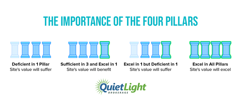 Infographic: the importance of the Four Pillars of business value