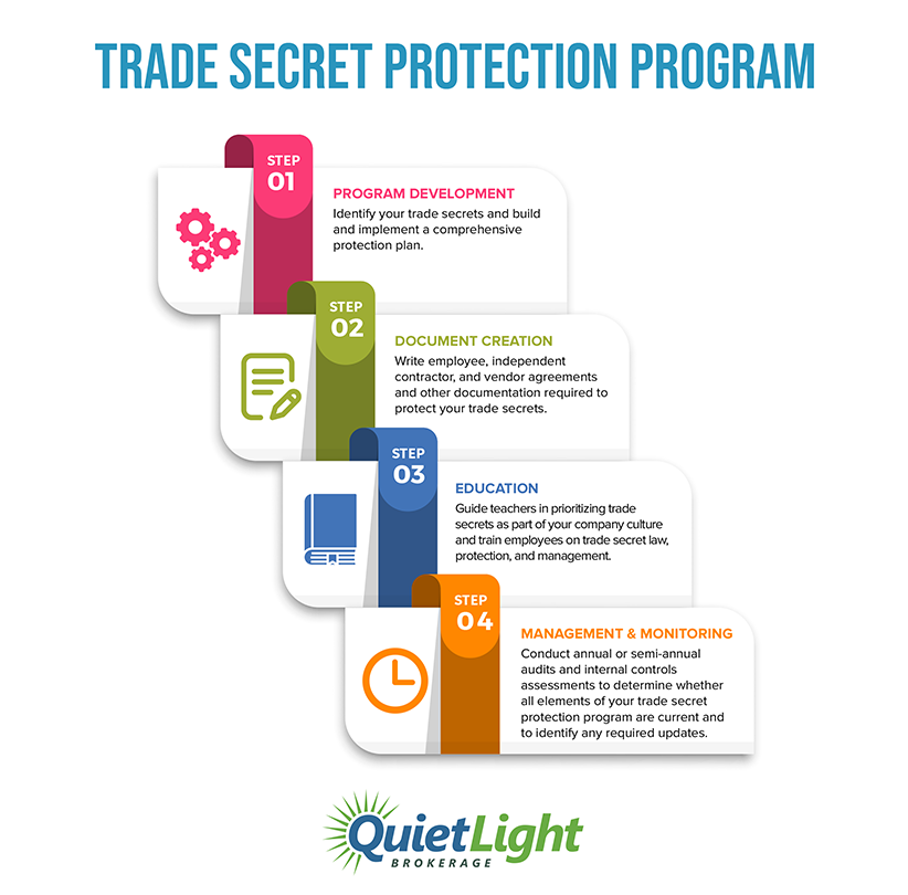 Infographic: The Four Steps in the Trade Secret Protection Program