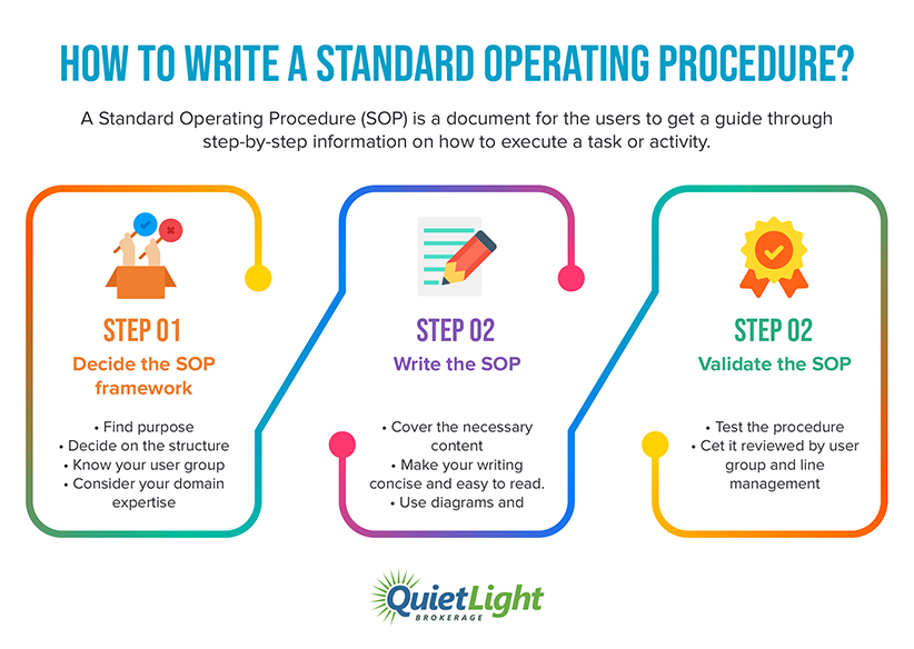 Infograpic: How to write a standard operating procedure that will help your staff excel.