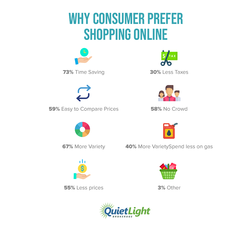 Infographic: why consumers perfer online shopping