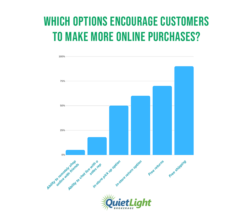 Infographic: which options compel shoppers to buy more online