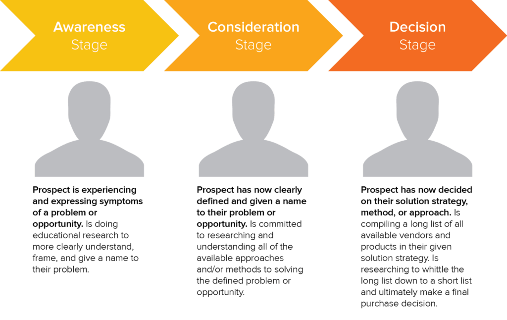 Infographic: Awareness, Consideration, and Decision Stages