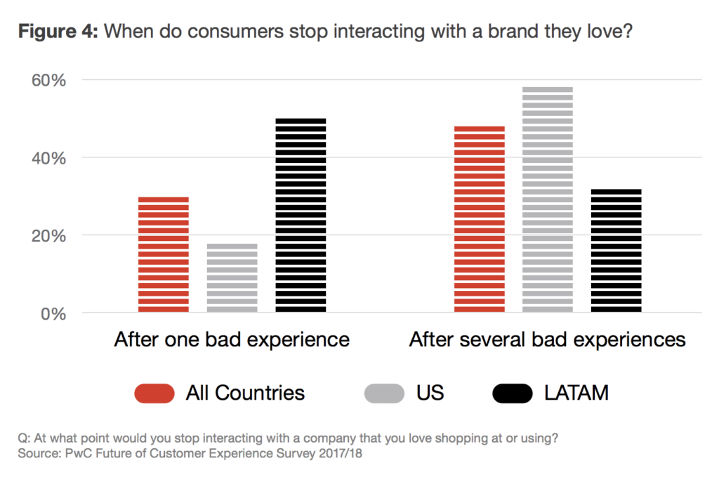 Infographic: When do customers stop interacting with brand they love?