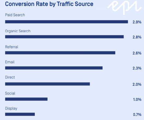 infographic: "Conversion Rate by Traffic Source"