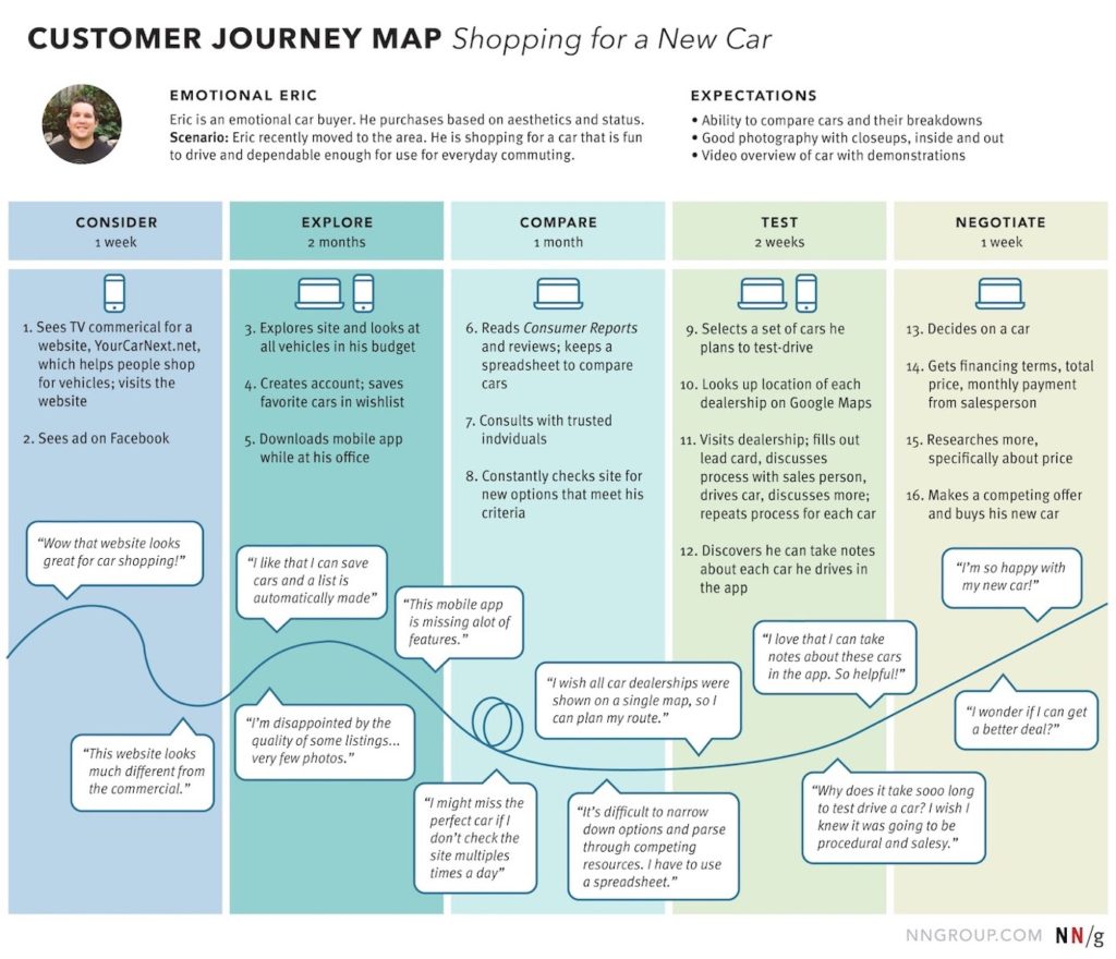 infographic: Customer Journey Map