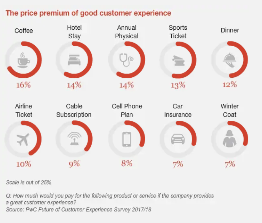 Infographic: The price premium of good customer experience